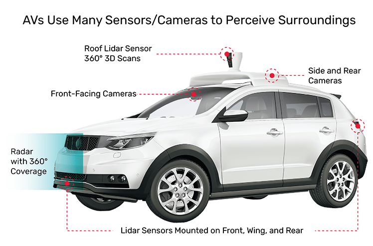 AVs use many sensors and cameras to perceive their surroundings