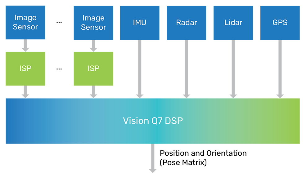 Architecture of a SLAM system using Vision Q7 DSP