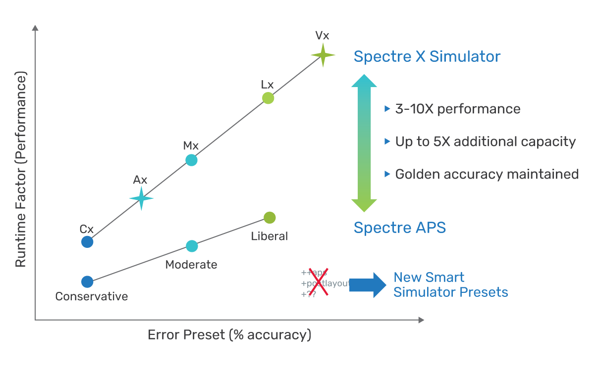Figure 1: Spectre X Simulator vs. Spectre Accelerated Parallel Simulator