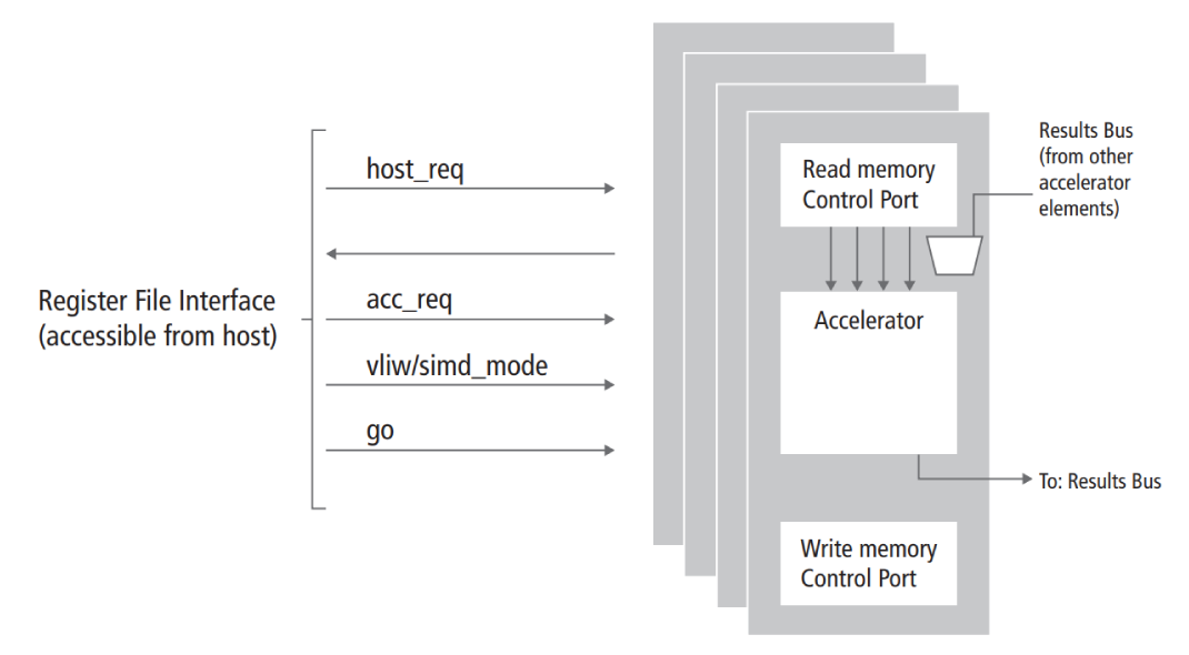 Figure 2: Base architecture for evaluation of programmable vs. hard-coded accelerators