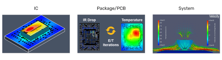 Figure 1: IC, package/board, and system design challenges