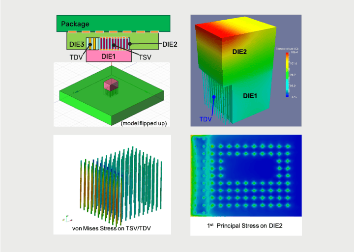 Figure 12: Thermal-mechanical co-simulation of a 3D-IC design under operation