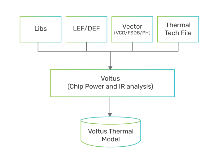 Figure 15: The Voltus solution’s thermal model generation