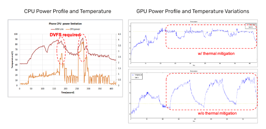 Figure 21: CPU power profile and temperature (left) and CPU power profile and temperature variations (right)