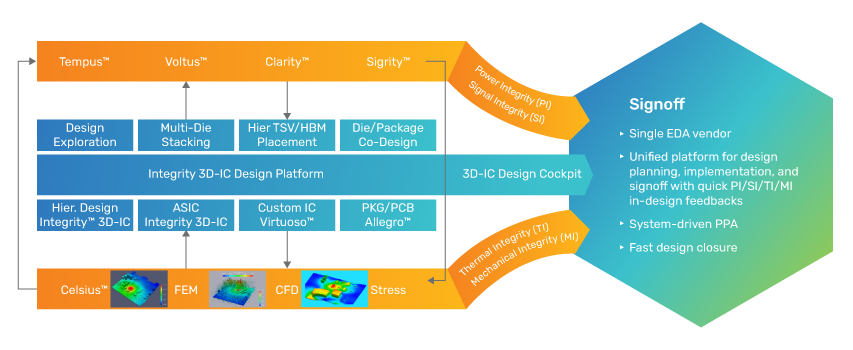 Figure 9: Cadence’s unified platform for design planning, implementation, and signoff