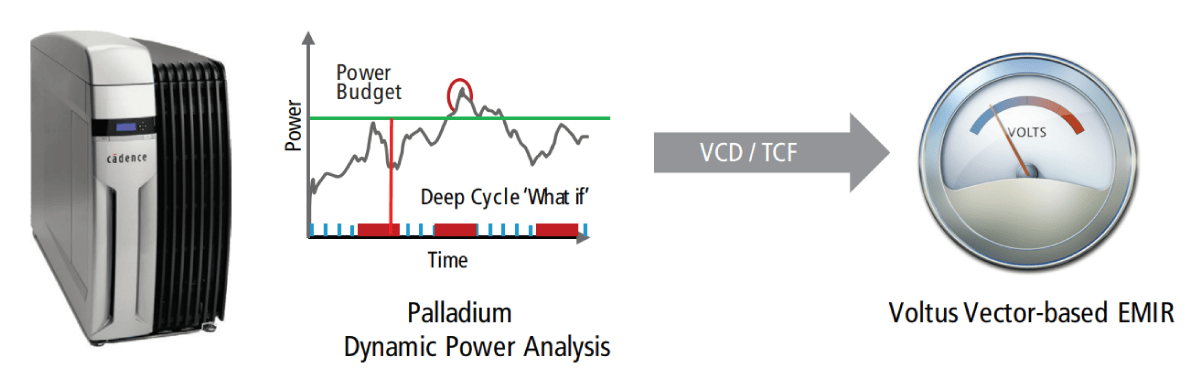 Figure 5: Real-world, application-specific stimulus with Palladium Dynamic Power Analysis.