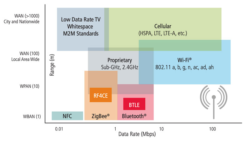 Wireless standards landscape