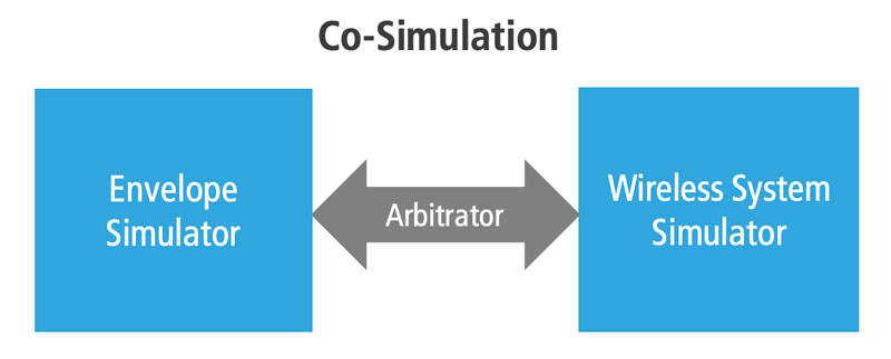 Movement of data between wireless simulator, envelope simulator, and arbitrator in a traditional system performance verification flow