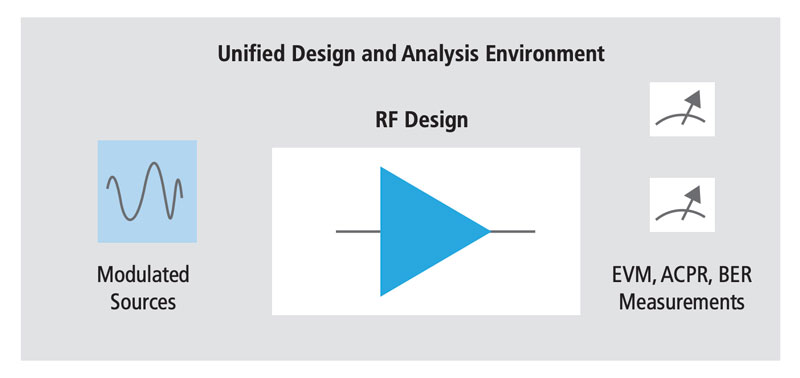 Unified design and analysis environment for system-level performance verification of wireless RFIC