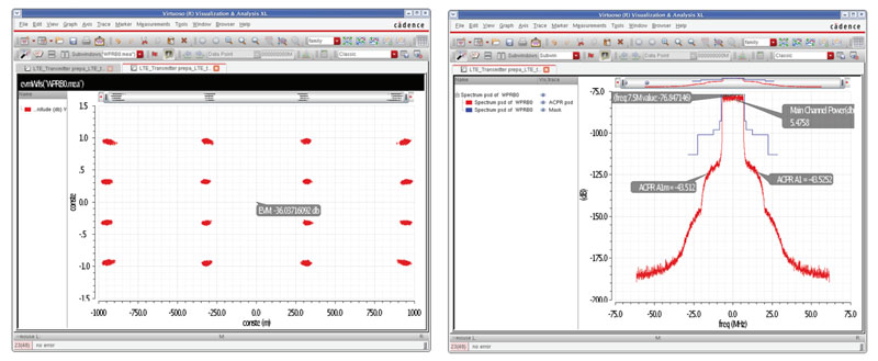 Screenshots depicting system-level performance results for a wireless LTE transmitter—constellation and ACPR, critical measures of distortion—from the Spectre RF Simulation Option