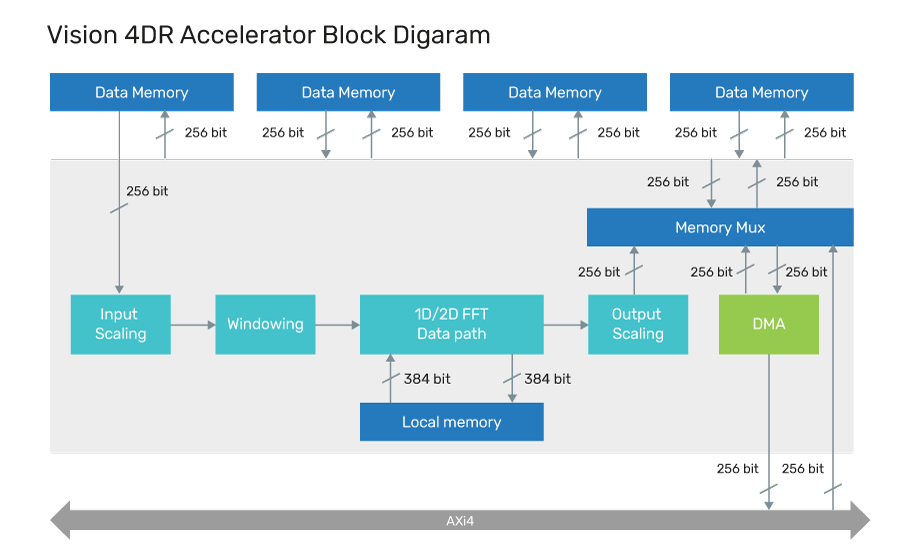 Vision 4DR Accelerator Block Diagram