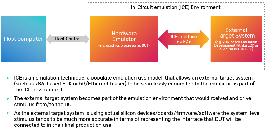 In-Circuit Emulation (ICE) Environment Diagram
