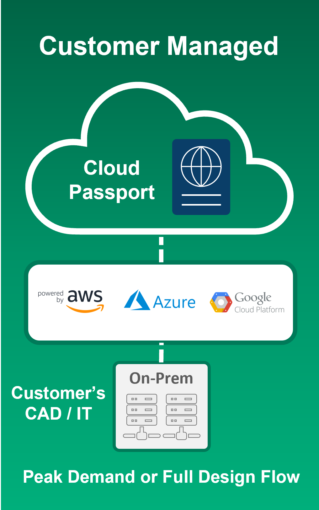 Cloud Passport - Customer Managed diagram