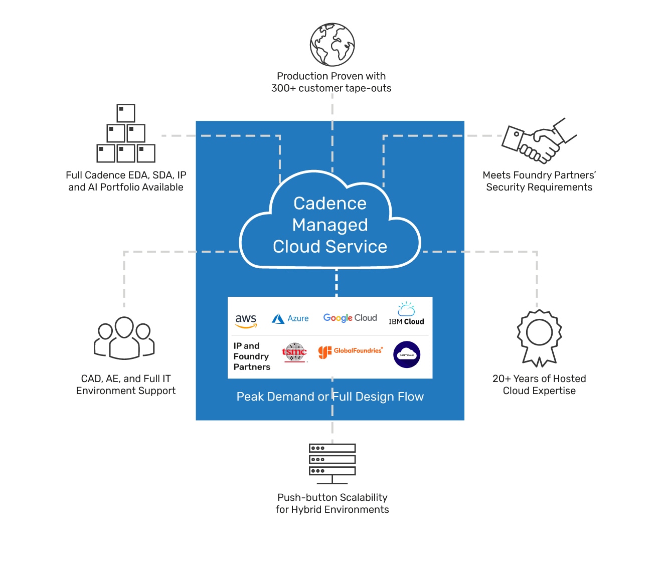 Cadence Managed Cloud Services diagram