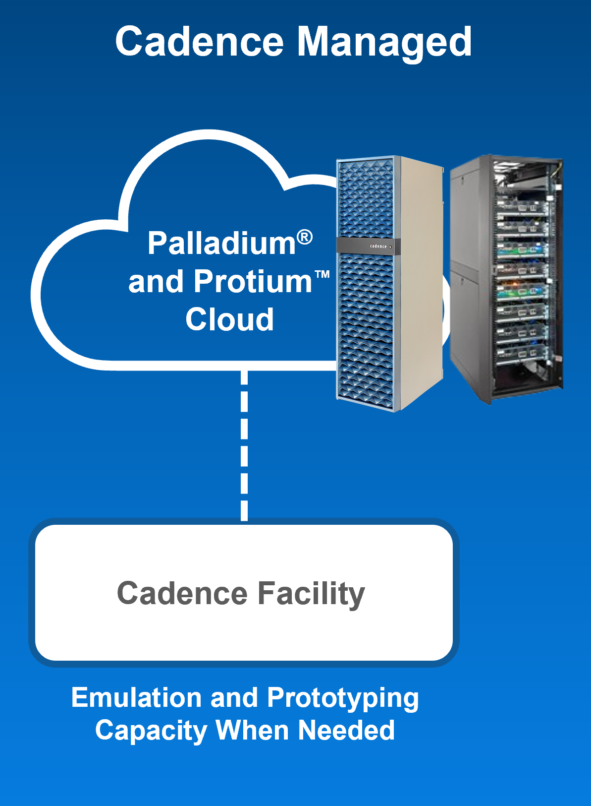 Palladium and Protium Cloud - Cadence Managed diagram
