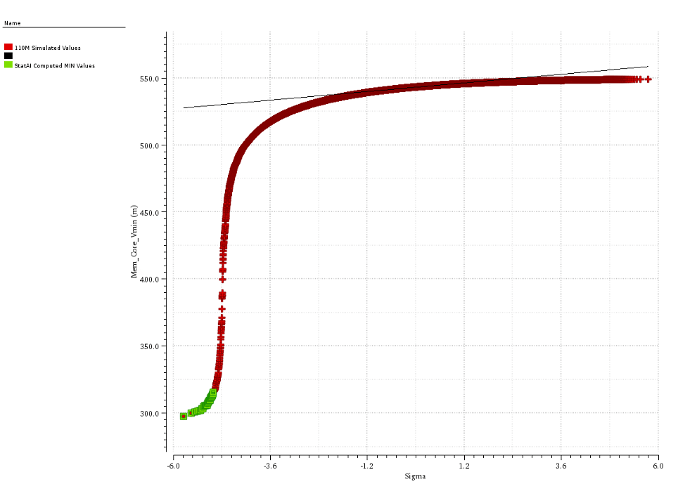 Probability plot of 110 million MC simulations of an SRAM Memory core voltage measurement using the Spectre FX Simulator, only 4500 simulations were needed by Spectre StatAI Analysis to accurately identify the min tails of the voltage measurement under analysis between 5σ and 5.74σ