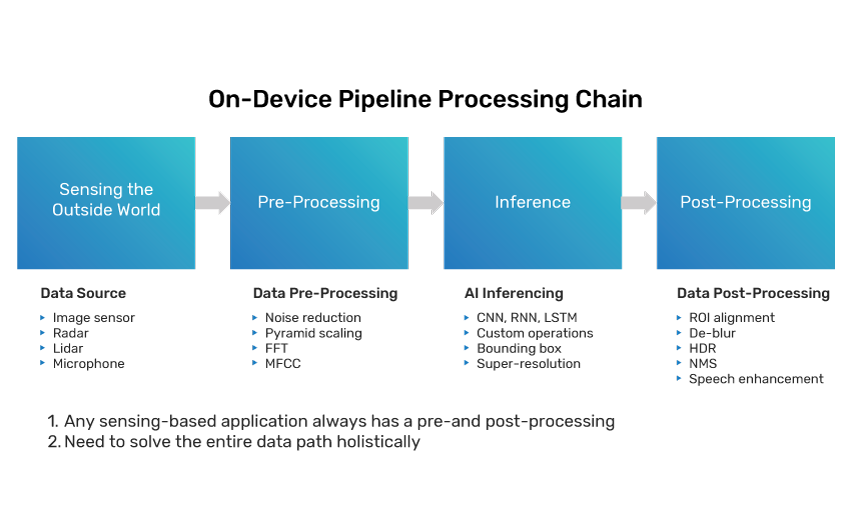 The on-device pipeline processing chain